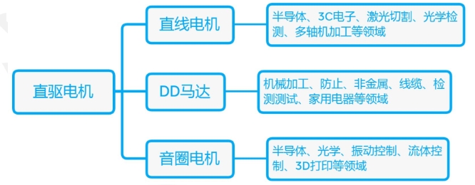 什么是直驅(qū)電機(jī)？